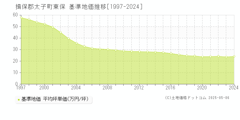 東保(揖保郡太子町)の基準地価推移グラフ(坪単価)[1997-2024年]