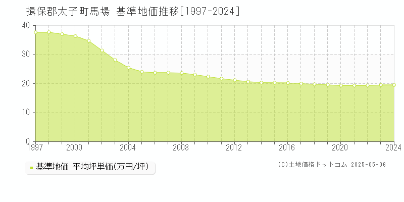 馬場(揖保郡太子町)の基準地価推移グラフ(坪単価)[1997-2024年]