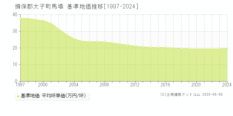 揖保郡太子町馬場の基準地価推移グラフ 