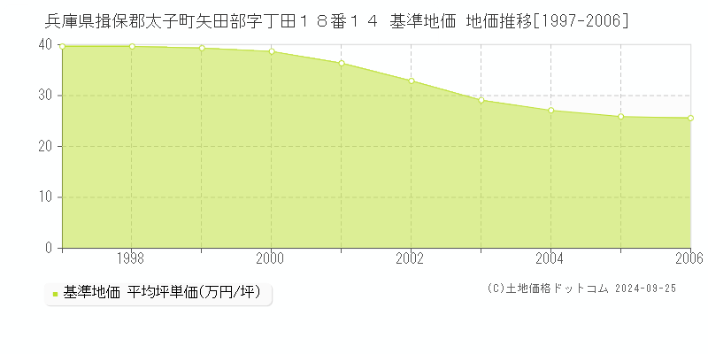 兵庫県揖保郡太子町矢田部字丁田１８番１４ 基準地価 地価推移[1997-2006]