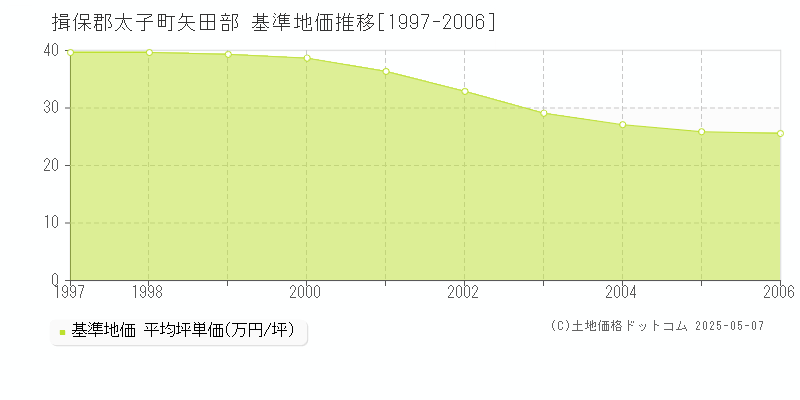 矢田部(揖保郡太子町)の基準地価推移グラフ(坪単価)[1997-2006年]