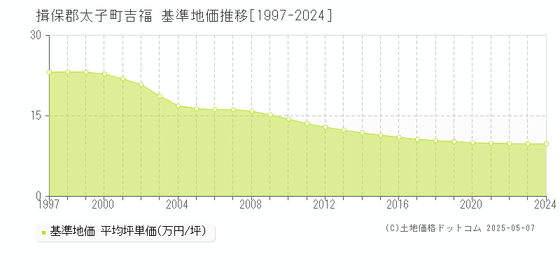 吉福(揖保郡太子町)の基準地価推移グラフ(坪単価)[1997-2024年]