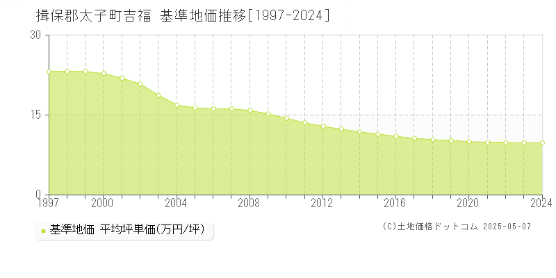 揖保郡太子町吉福の基準地価推移グラフ 