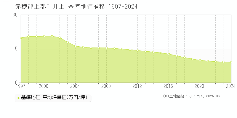 井上(赤穂郡上郡町)の基準地価推移グラフ(坪単価)[1997-2024年]