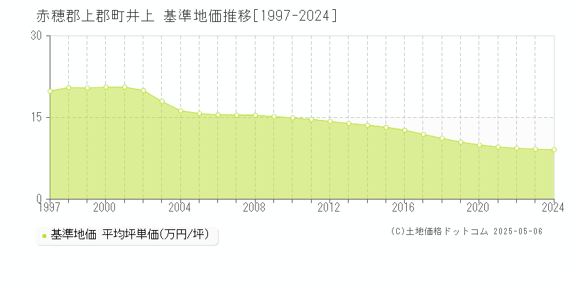 赤穂郡上郡町井上の基準地価推移グラフ 