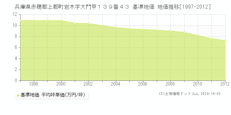 兵庫県赤穂郡上郡町岩木字大門甲１３９番４３ 基準地価 地価推移[1997-2012]