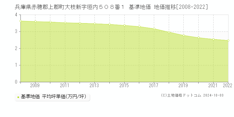 兵庫県赤穂郡上郡町大枝新字垣内５０８番１ 基準地価 地価推移[2008-2022]