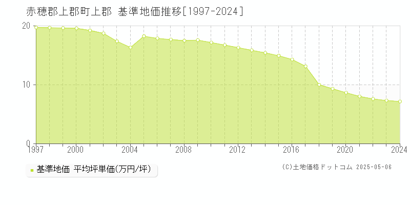上郡(赤穂郡上郡町)の基準地価推移グラフ(坪単価)[1997-2024年]