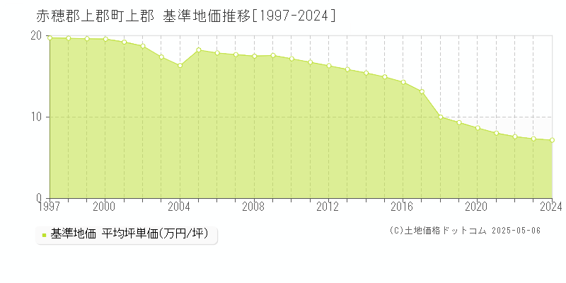 赤穂郡上郡町上郡の基準地価推移グラフ 