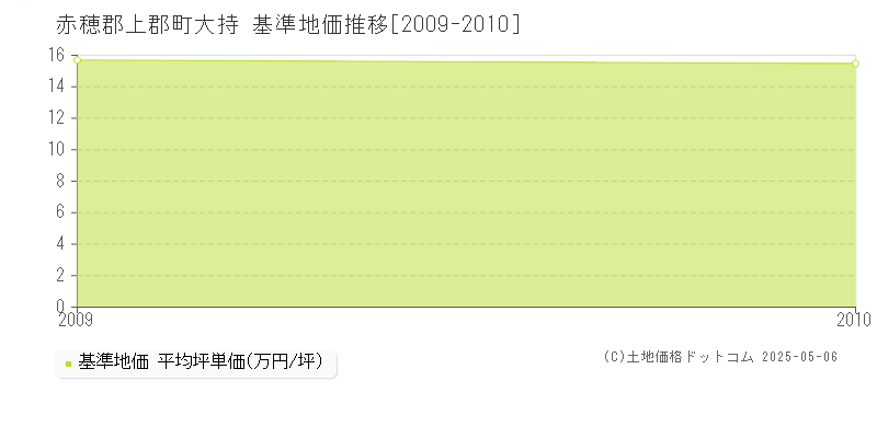 大持(赤穂郡上郡町)の基準地価推移グラフ(坪単価)[2009-2010年]