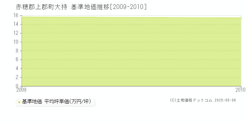 赤穂郡上郡町大持の基準地価推移グラフ 