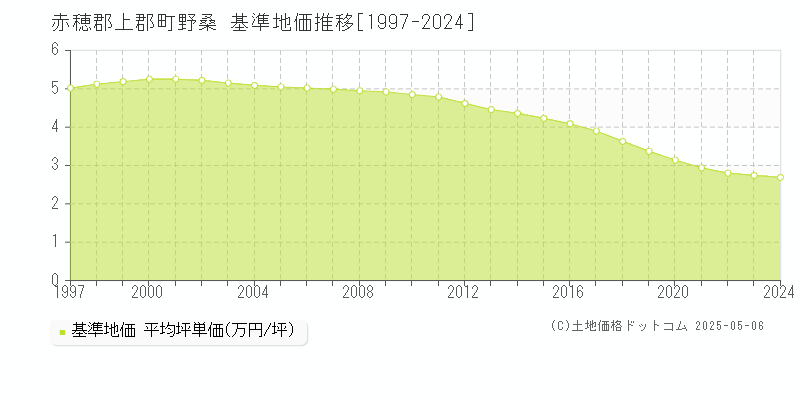 野桑(赤穂郡上郡町)の基準地価推移グラフ(坪単価)[1997-2024年]