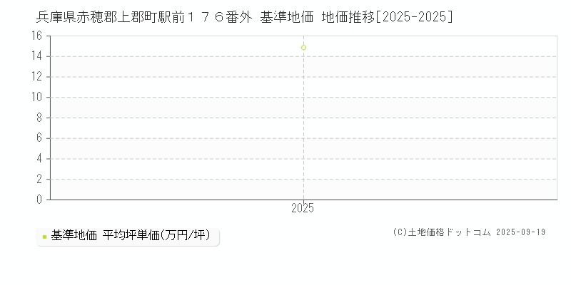 兵庫県赤穂郡上郡町駅前１７６番外 基準地価 地価推移[2025-2025]