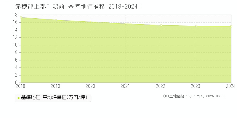 駅前(赤穂郡上郡町)の基準地価推移グラフ(坪単価)[2018-2024年]
