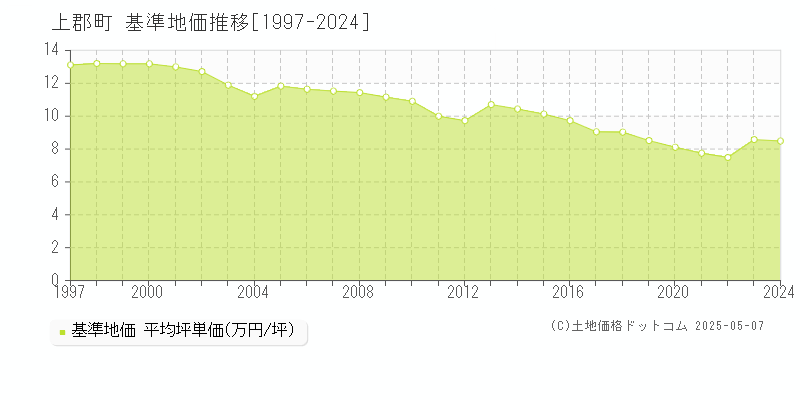 上郡町(兵庫県)の基準地価推移グラフ(坪単価)[1997-2024年]