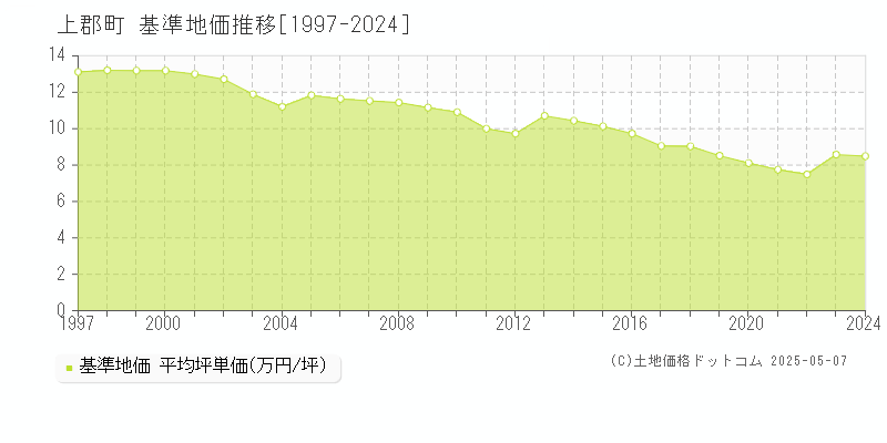 赤穂郡上郡町の基準地価推移グラフ 