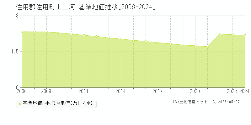 上三河(佐用郡佐用町)の基準地価推移グラフ(坪単価)[2006-2024年]