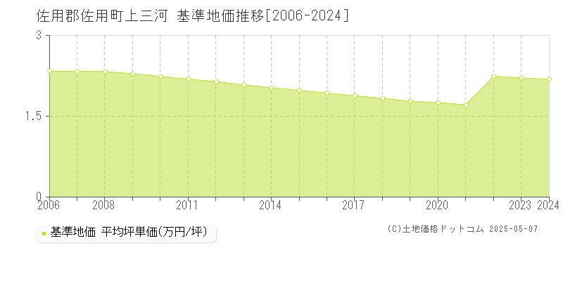 佐用郡佐用町上三河の基準地価推移グラフ 