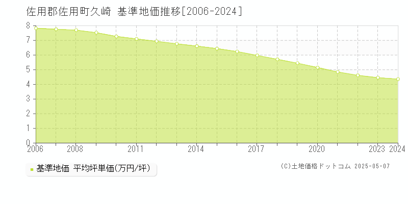久崎(佐用郡佐用町)の基準地価推移グラフ(坪単価)[2006-2024年]