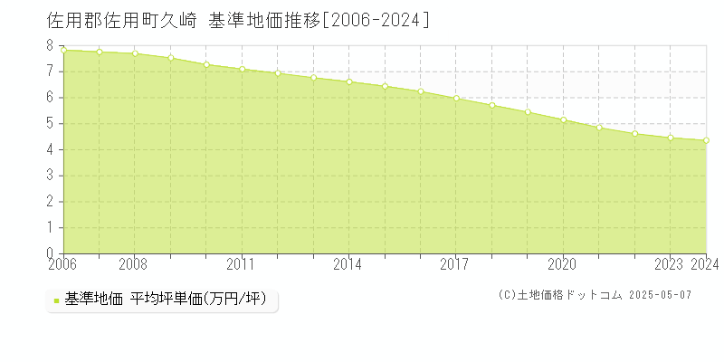 佐用郡佐用町久崎の基準地価推移グラフ 