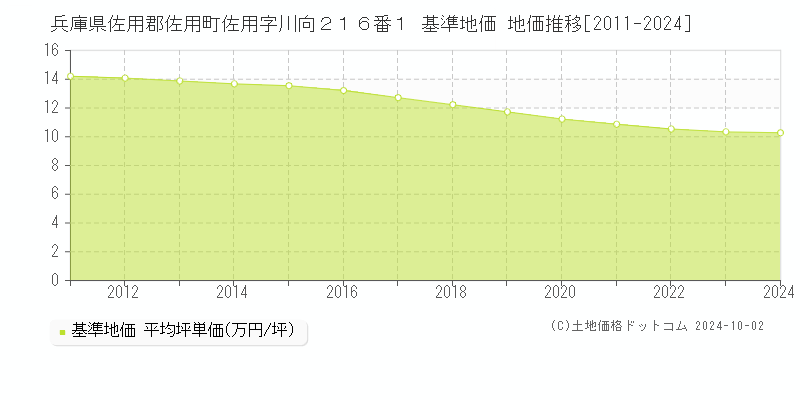 兵庫県佐用郡佐用町佐用字川向２１６番１ 基準地価 地価推移[2011-2024]