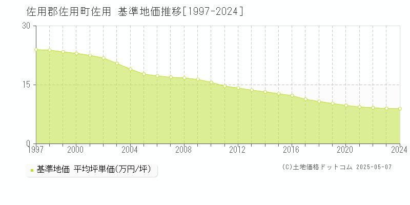 佐用(佐用郡佐用町)の基準地価推移グラフ(坪単価)[1997-2024年]