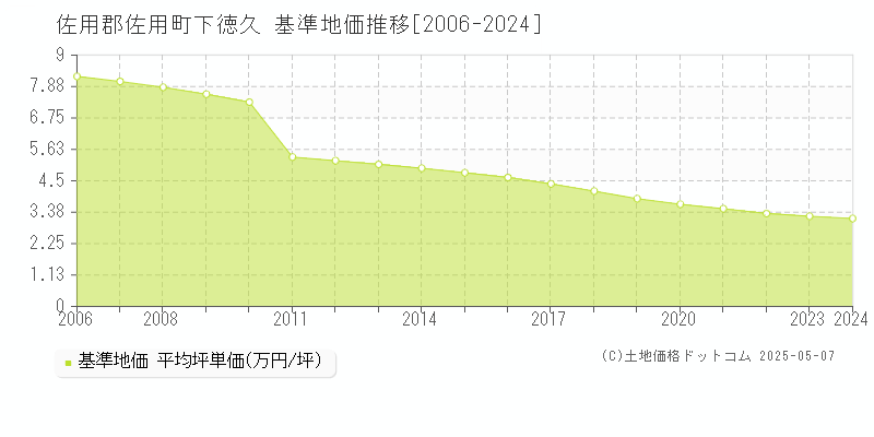 下徳久(佐用郡佐用町)の基準地価推移グラフ(坪単価)[2006-2024年]