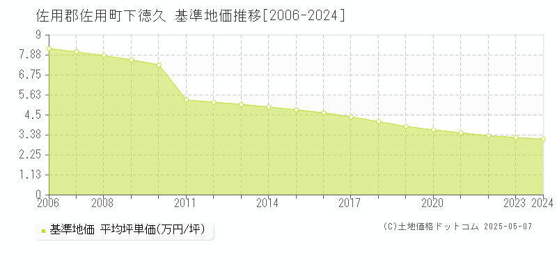 佐用郡佐用町下徳久の基準地価推移グラフ 