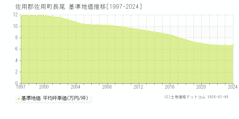 長尾(佐用郡佐用町)の基準地価推移グラフ(坪単価)[1997-2024年]