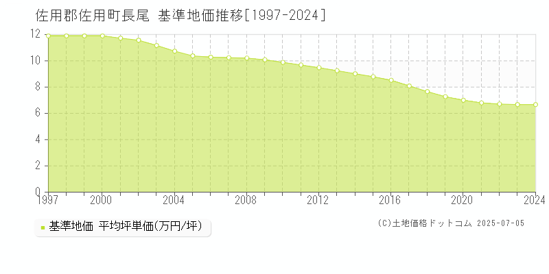 佐用郡佐用町長尾の基準地価推移グラフ 