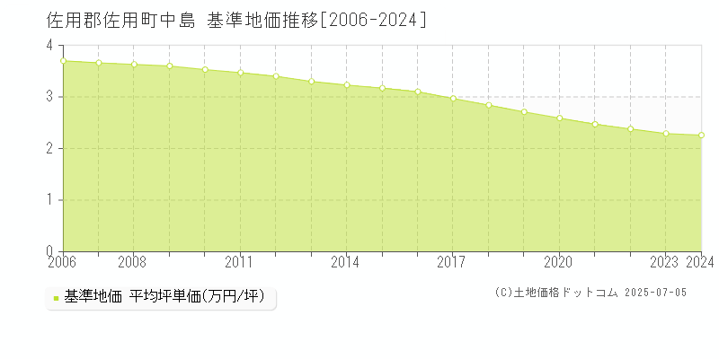 中島(佐用郡佐用町)の基準地価推移グラフ(坪単価)[2006-2024年]