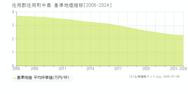 佐用郡佐用町中島の基準地価推移グラフ 