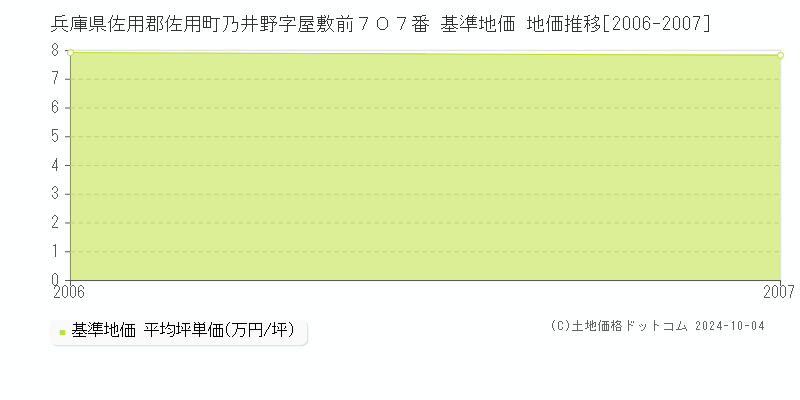 兵庫県佐用郡佐用町乃井野字屋敷前７０７番 基準地価 地価推移[2006-2007]