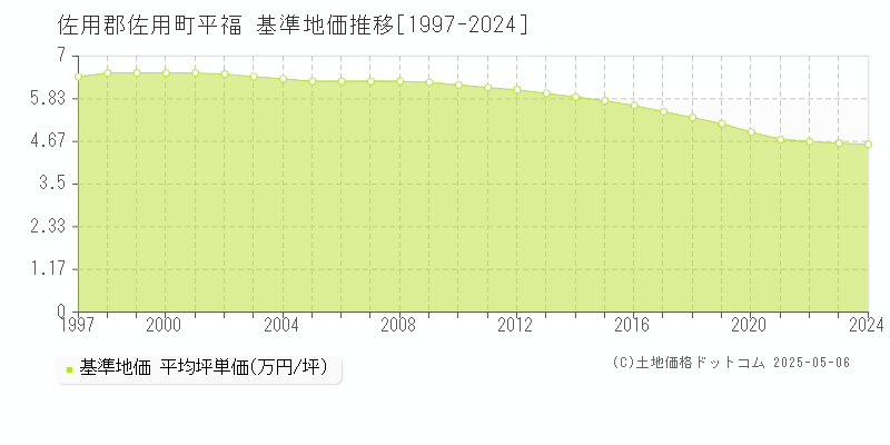 平福(佐用郡佐用町)の基準地価推移グラフ(坪単価)[1997-2024年]