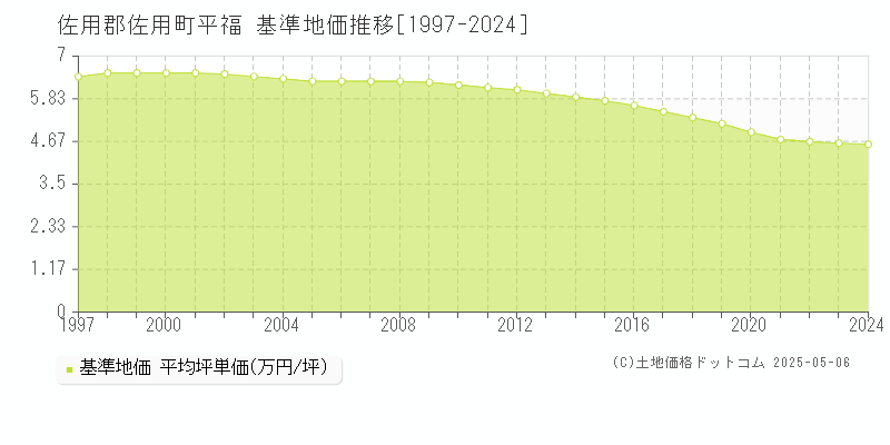 佐用郡佐用町平福の基準地価推移グラフ 