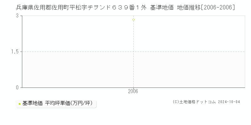 兵庫県佐用郡佐用町平松字ヂヲンド６３９番１外 基準地価 地価推移[2006-2006]
