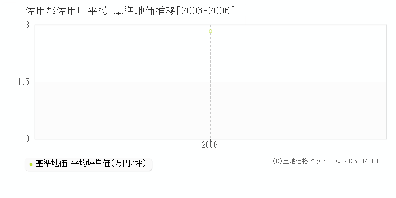 佐用郡佐用町平松の基準地価推移グラフ 