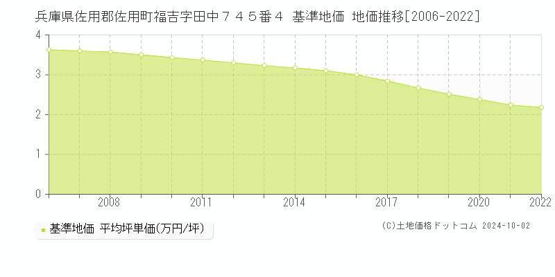 兵庫県佐用郡佐用町福吉字田中７４５番４ 基準地価 地価推移[2006-2022]