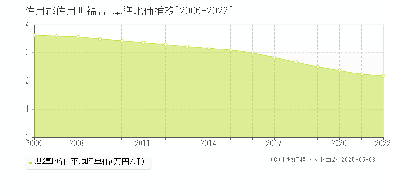 福吉(佐用郡佐用町)の基準地価推移グラフ(坪単価)[2006-2022年]