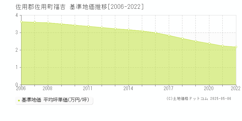 佐用郡佐用町福吉の基準地価推移グラフ 