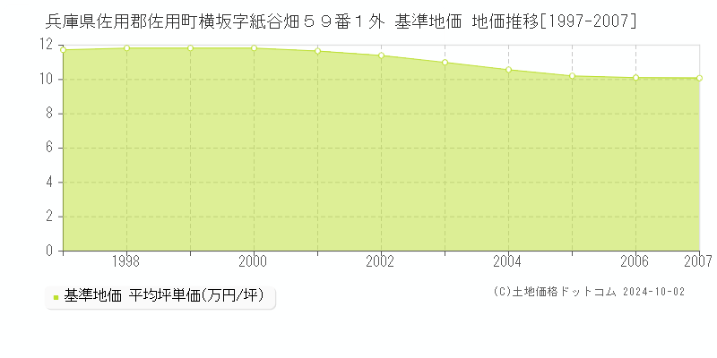 兵庫県佐用郡佐用町横坂字紙谷畑５９番１外 基準地価 地価推移[1997-2007]