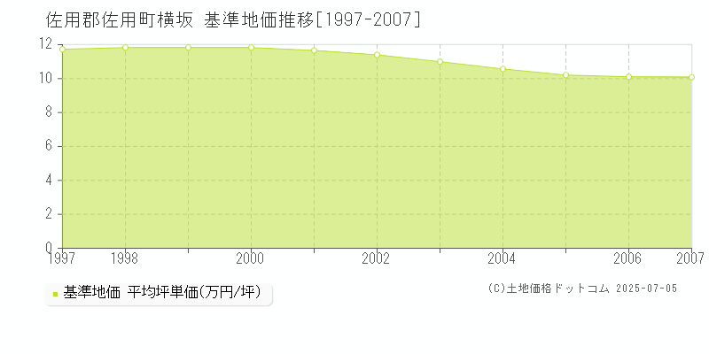 横坂(佐用郡佐用町)の基準地価推移グラフ(坪単価)[1997-2007年]