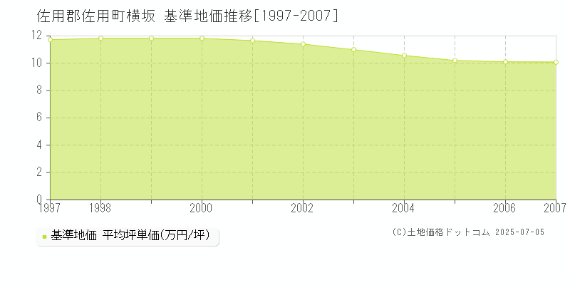 佐用郡佐用町横坂の基準地価推移グラフ 