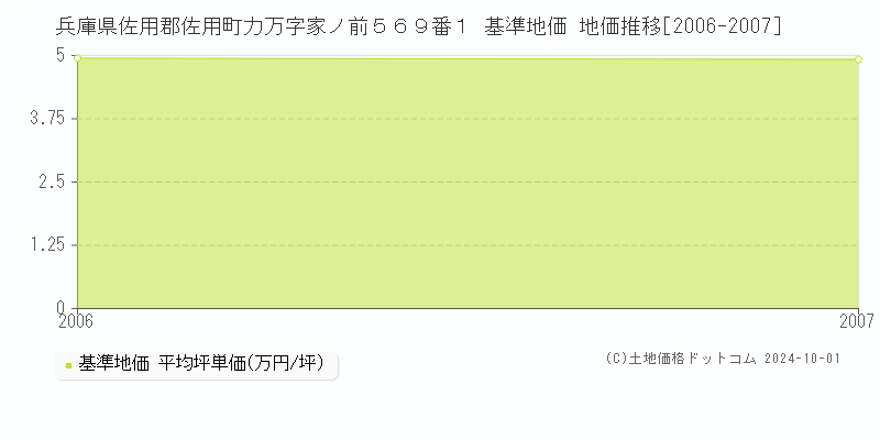 兵庫県佐用郡佐用町力万字家ノ前５６９番１ 基準地価 地価推移[2006-2007]