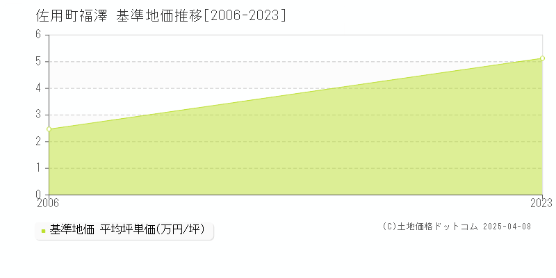 佐用郡佐用町福澤の基準地価推移グラフ 