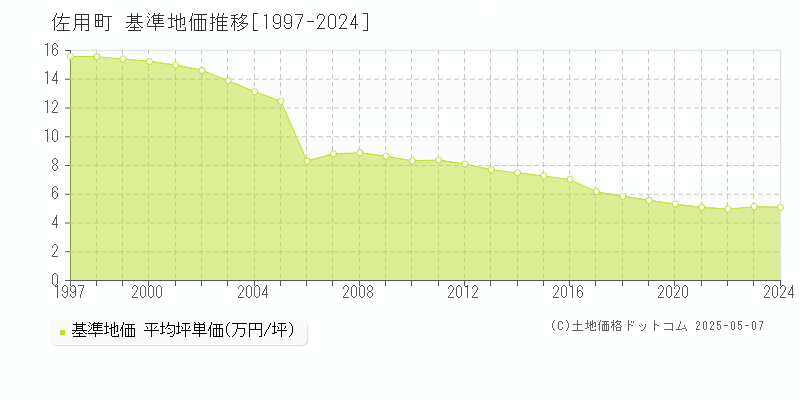 佐用町(兵庫県)の基準地価推移グラフ(坪単価)[1997-2024年]