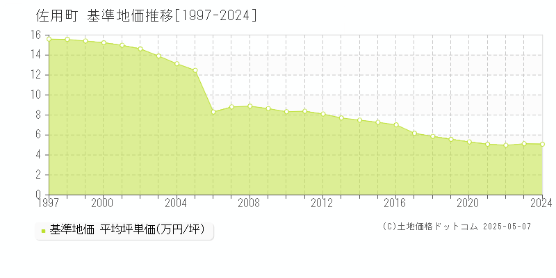 佐用郡佐用町全域の基準地価推移グラフ 