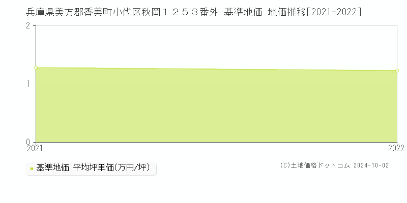 兵庫県美方郡香美町小代区秋岡１２５３番外 基準地価 地価推移[2021-2022]
