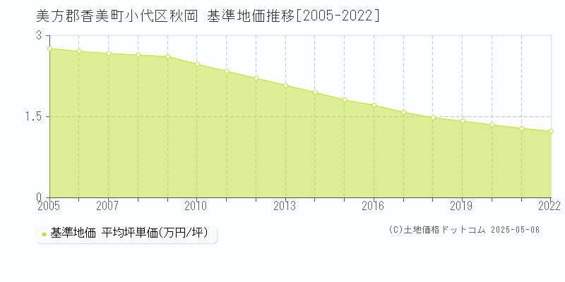 小代区秋岡(美方郡香美町)の基準地価推移グラフ(坪単価)[2005-2022年]
