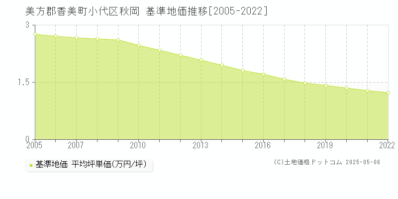 美方郡香美町小代区秋岡の基準地価推移グラフ 